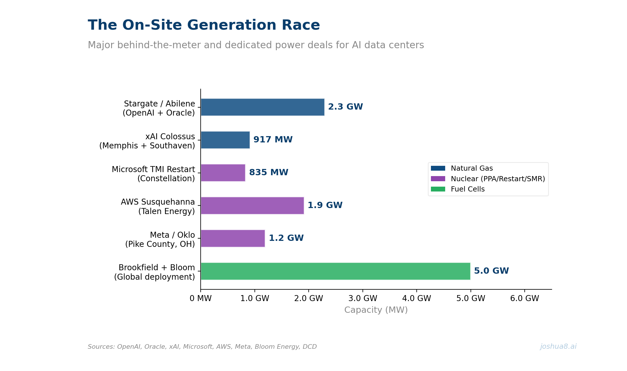 The On-Site Generation Race — Major BTM Power Deals for AI Data Centers