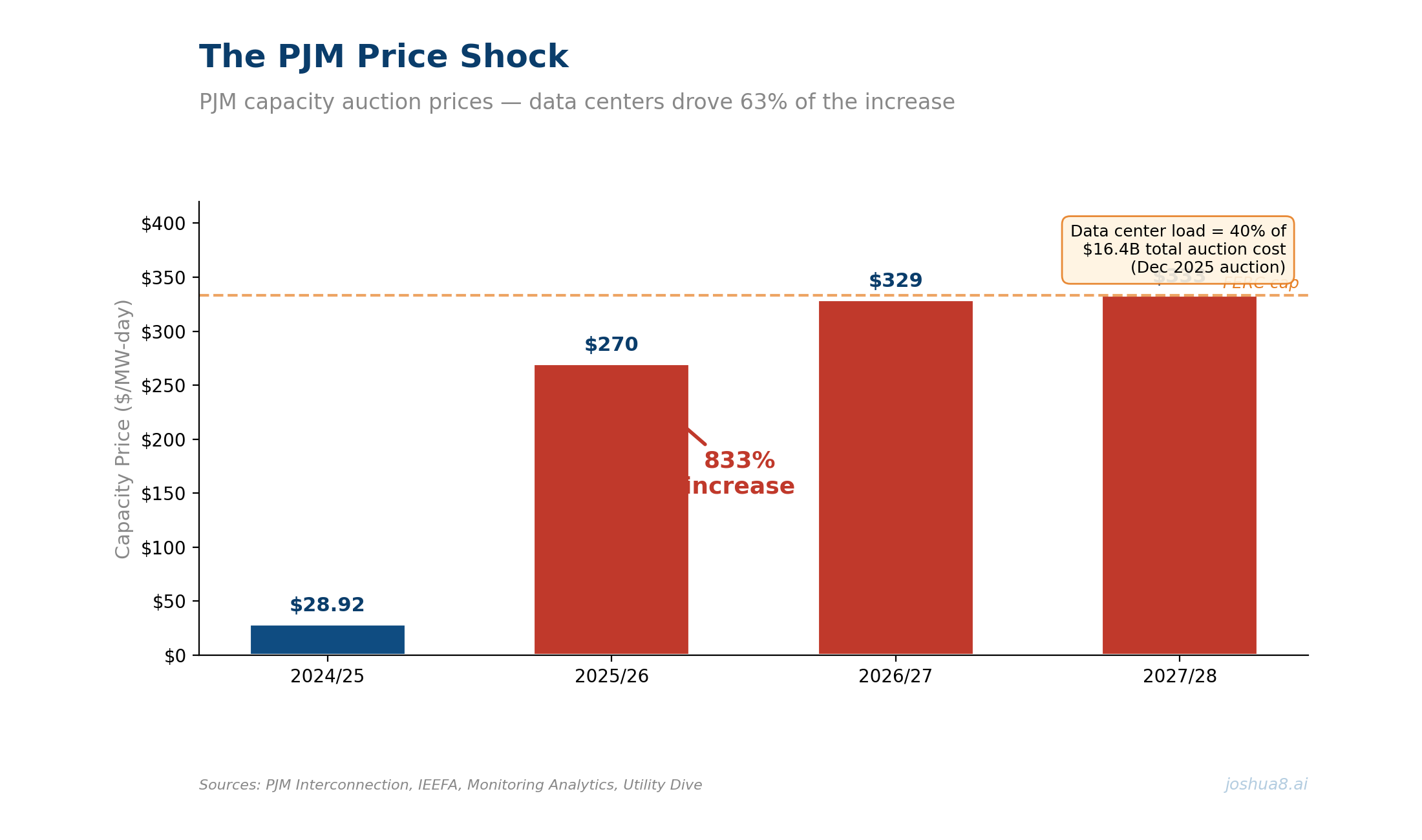 The PJM Price Shock — Capacity Auction Prices by Delivery Year
