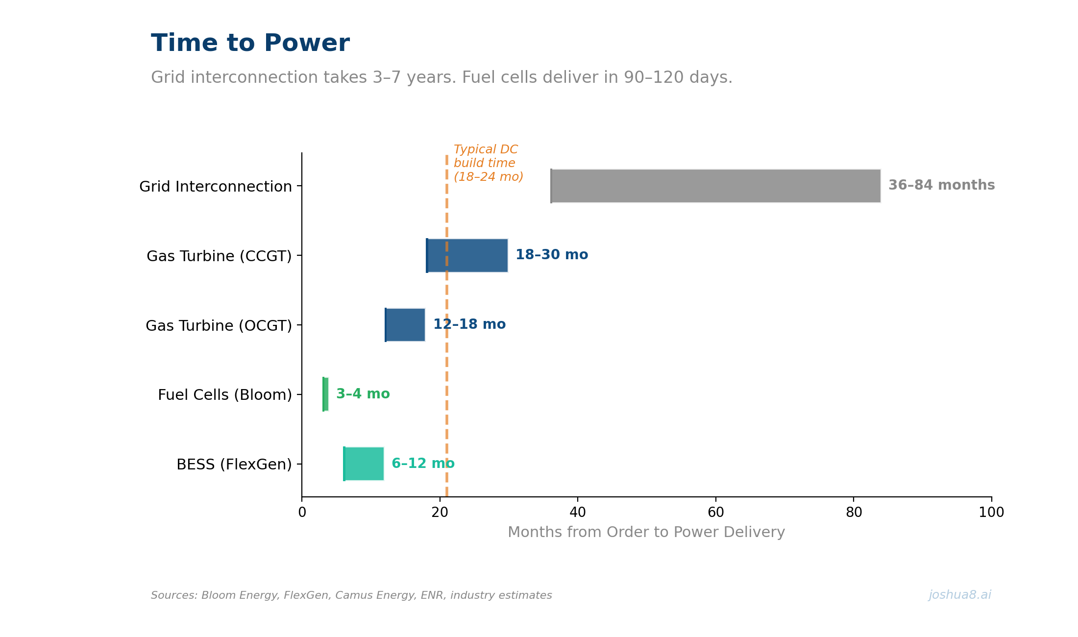 Time to Power — Grid vs. Gas Turbine vs. Fuel Cell vs. BESS