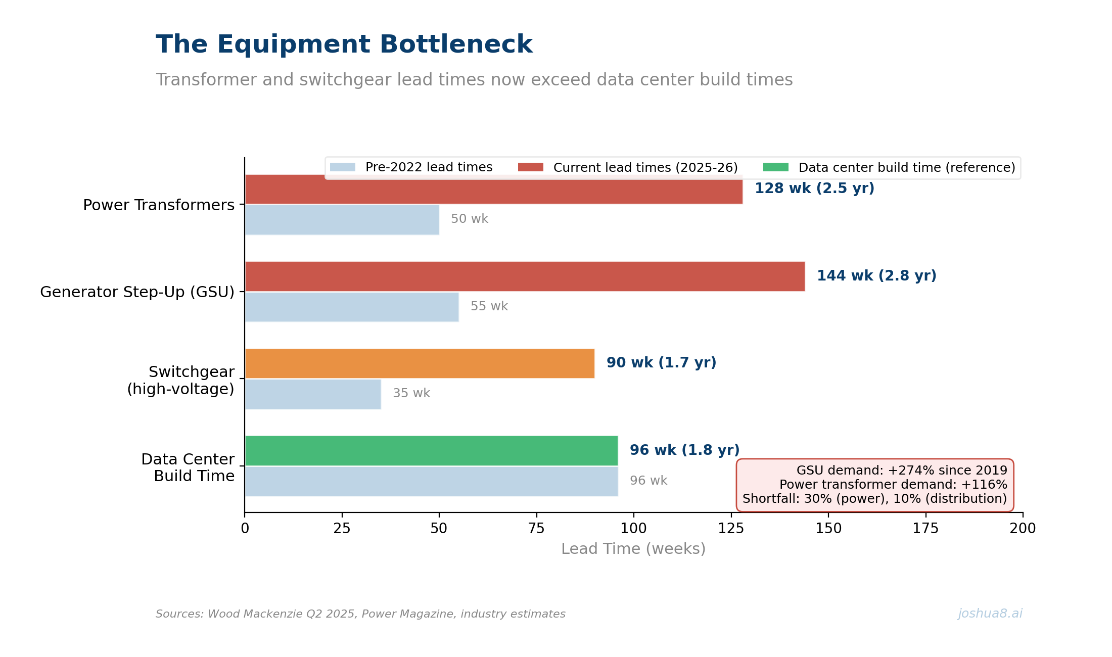 The Equipment Bottleneck — Transformer and Switchgear Lead Times vs. Build Times